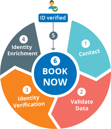Verified Customer booking - Identity manager